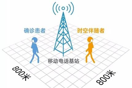 什么是时空伴随者 时空伴随者要做核酸检查吗