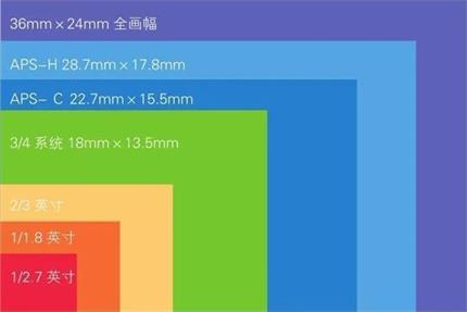 全画幅和半画幅的区别