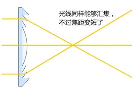 菲涅尔透镜作用