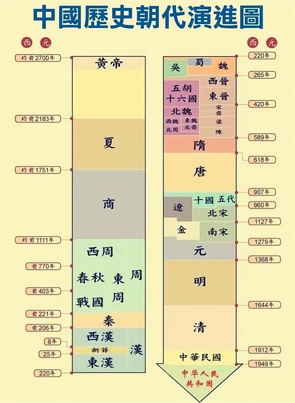 中国历史朝代顺序表❗历史朝代顺序表顺口溜