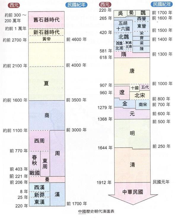 中国历史朝代顺序表